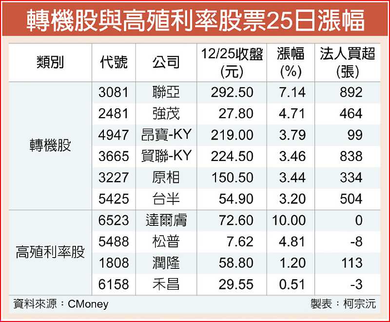 轉機股與高殖利率股票25日漲幅 image
