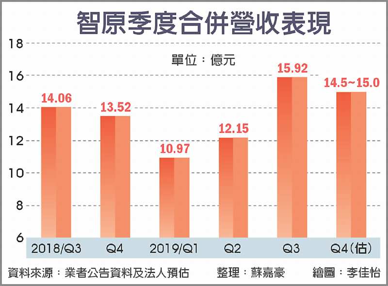 智原季度合併營收表現 image