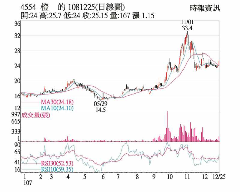 橙的日線圖 image