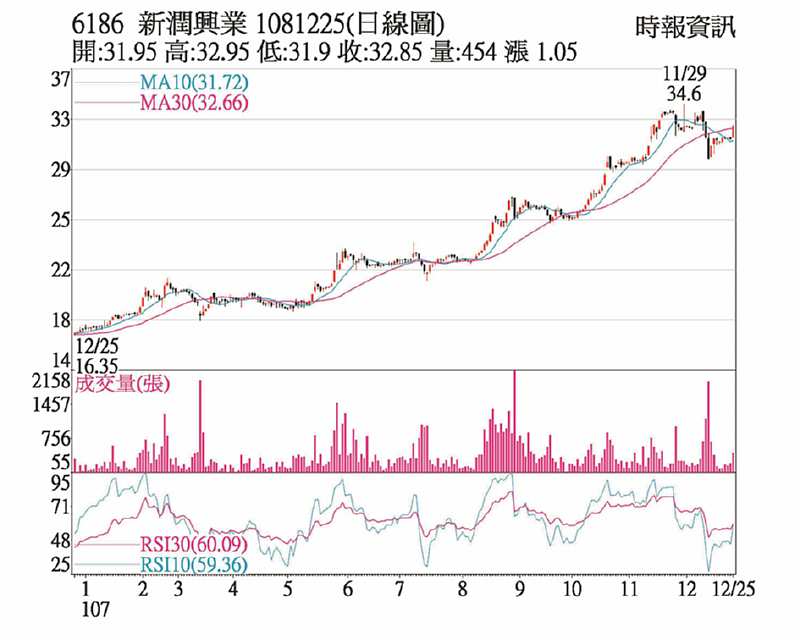 新潤日線圖 image