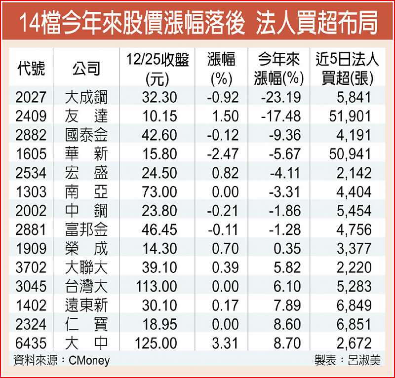 14檔今年來股價漲幅落後 法人買超布局 image