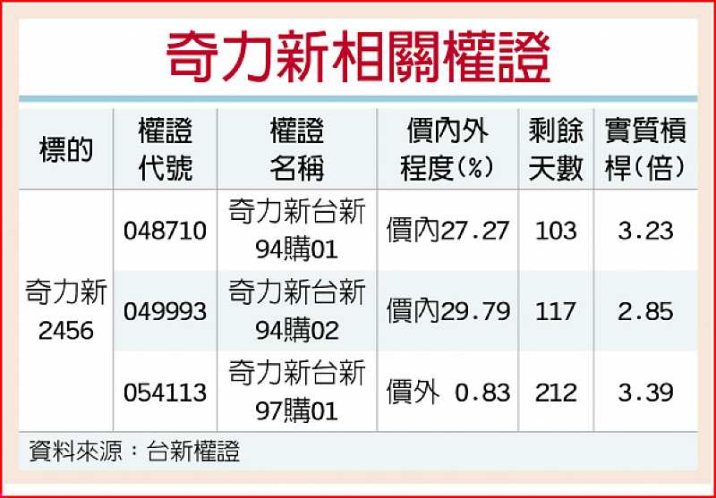 奇力新相關權證 image