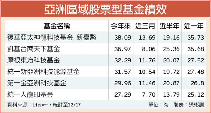 亞洲區域股票型基金績效 image