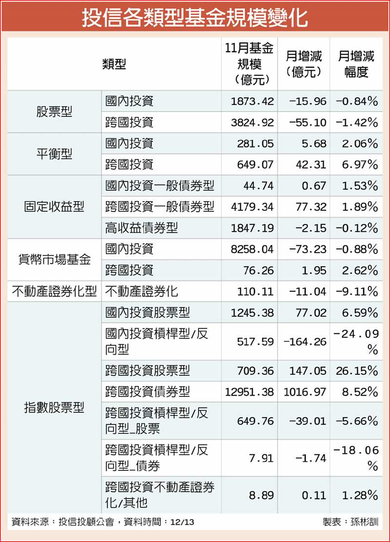 投信各類型基金規模變化 image