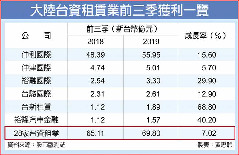大陸台資租賃業前三季獲利一覽 image