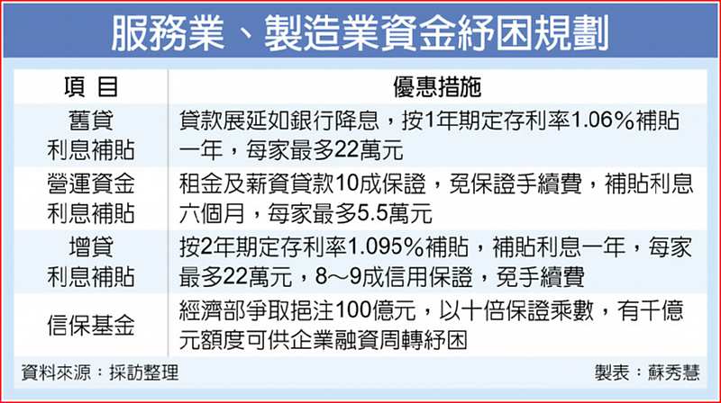 服務業、製造業資金紓困規劃 image