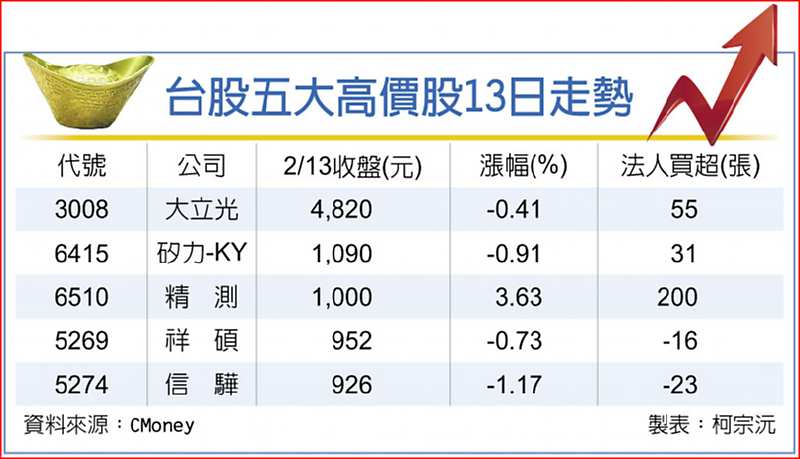 台股五大高價股13日走勢 image