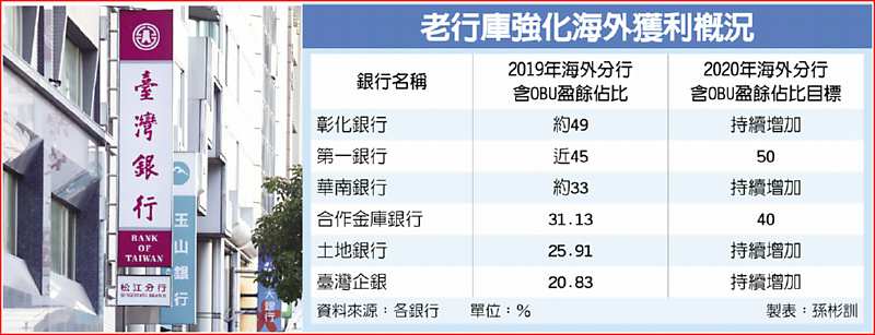 老行庫強化海外獲利概況 image