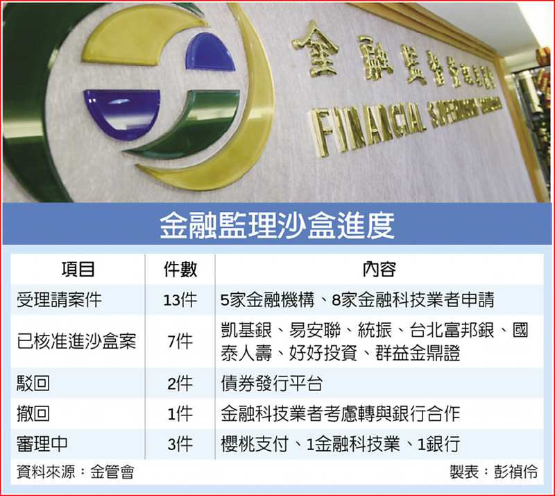 金融監理沙盒進度 image