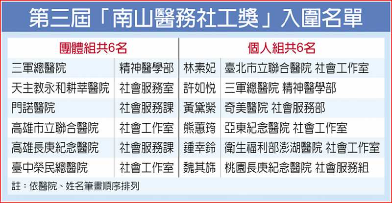 第三屆「南山醫務社工獎」入圍名單 image
