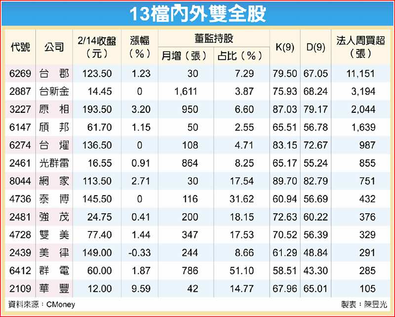 13檔內外雙全股 image