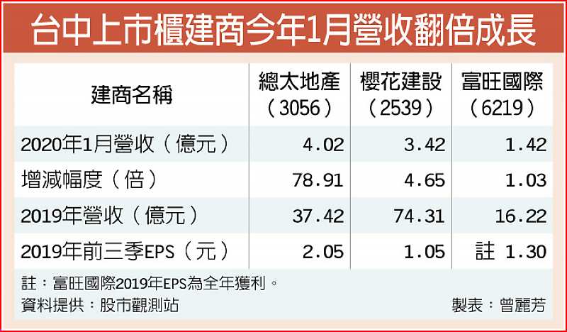 台中上市櫃建商今年1月營收翻倍成長 image