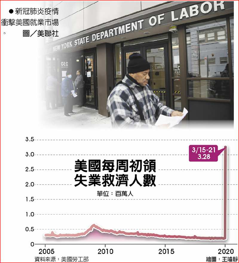 美國每周初領失業救濟人數
 ●新冠肺炎疫情衝擊美國就業市場。圖/美聯社 image