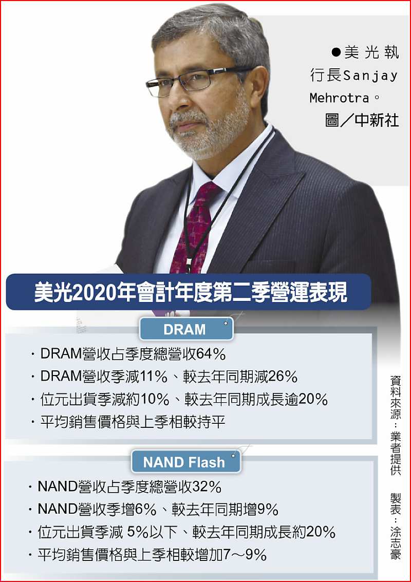 美光2020年會計年度第二季營運表現
 ●美光執行長Sanjay Mehrotra。圖/中新社 image