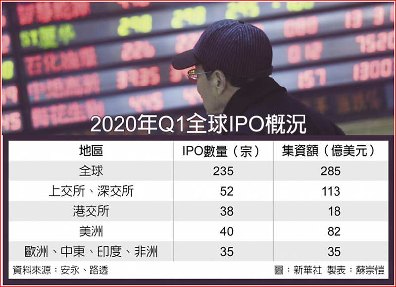 2020年Q1全球IPO概況 image