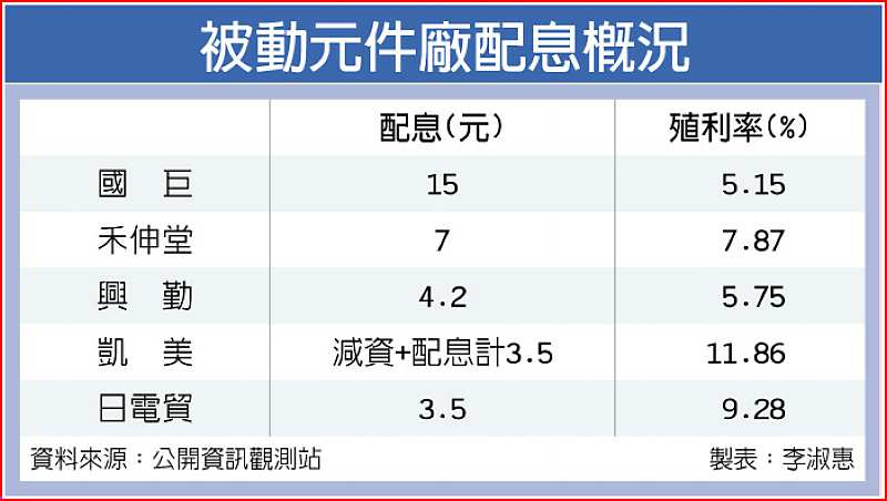 被動元件廠配息概況 image
