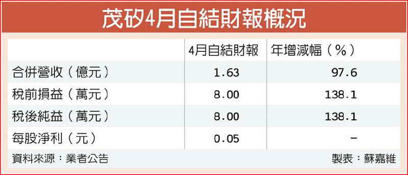 茂矽4月自結財報概況 image