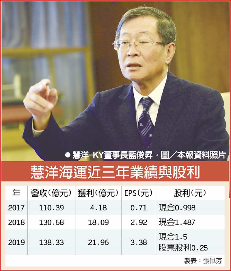 慧洋海運近三年業績與股利 image