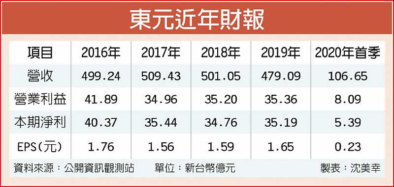 東元近年財報 image
