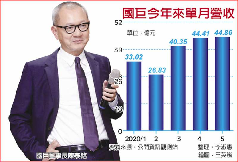 國巨董事長陳泰銘
國巨今年來單月營收 image