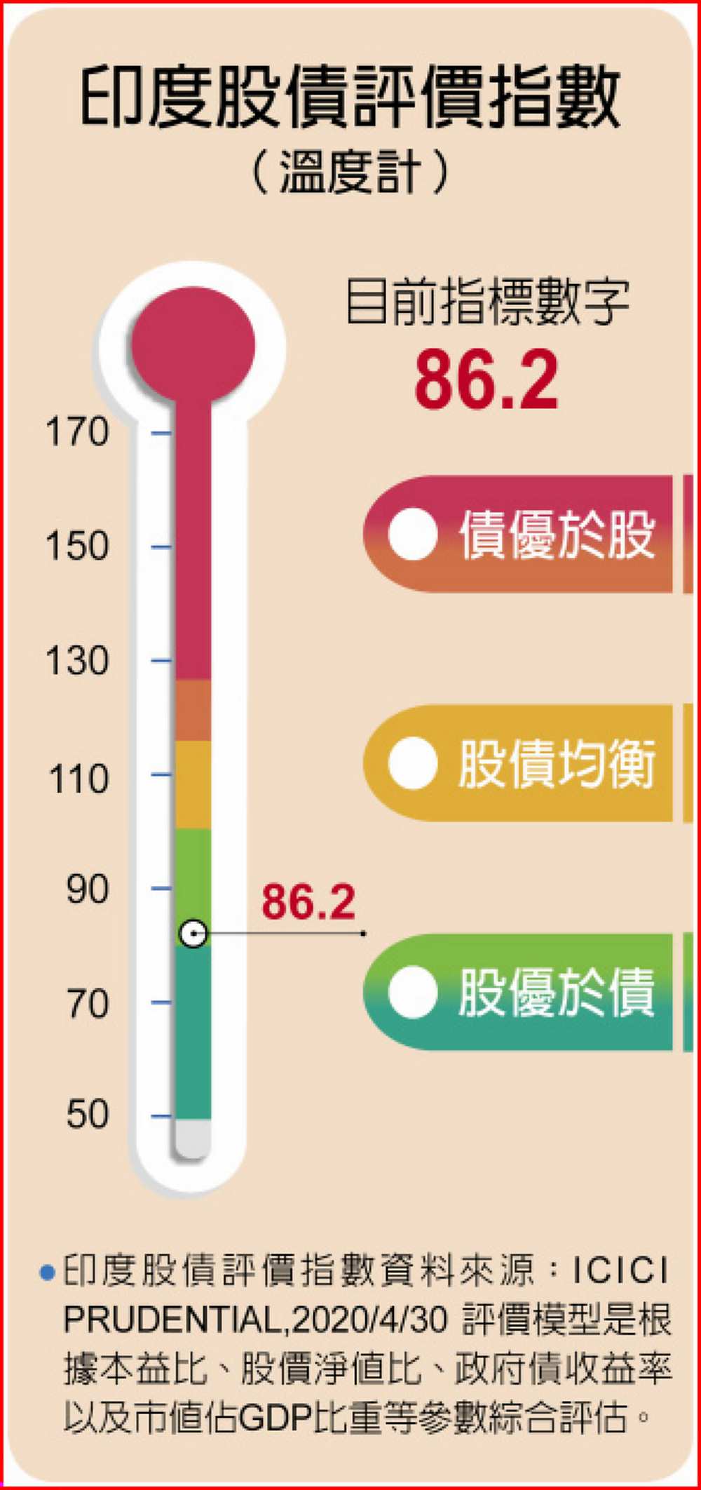 印度股債評價指數(溫度計) image
