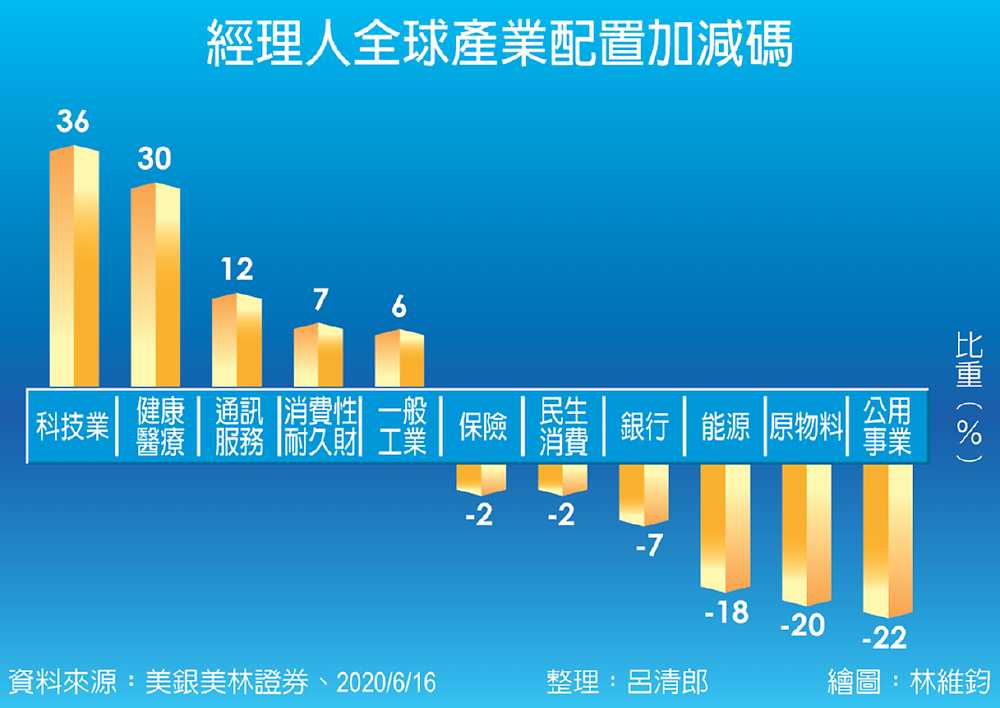 經理人全球產業配置加減碼 image