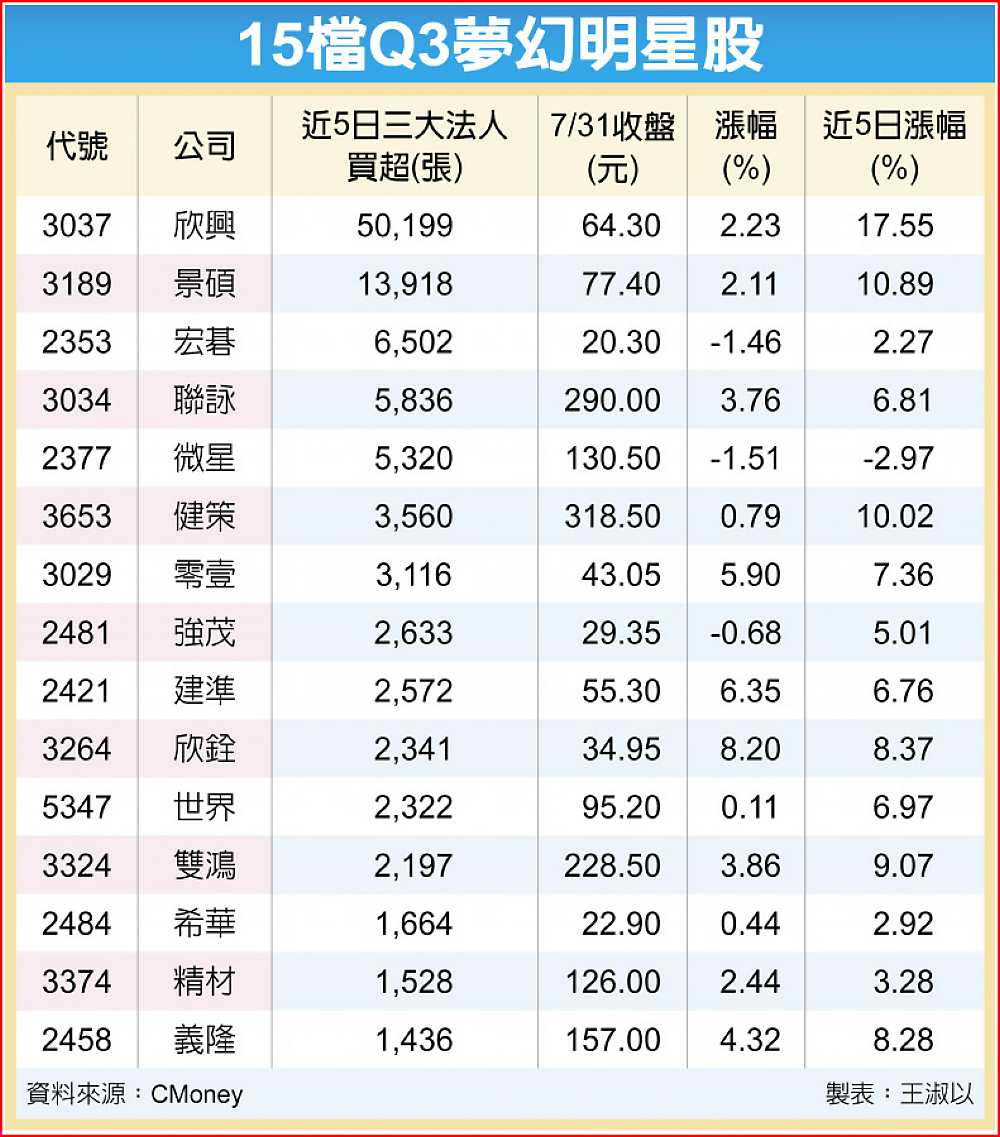 15檔Q3夢幻明星股 image