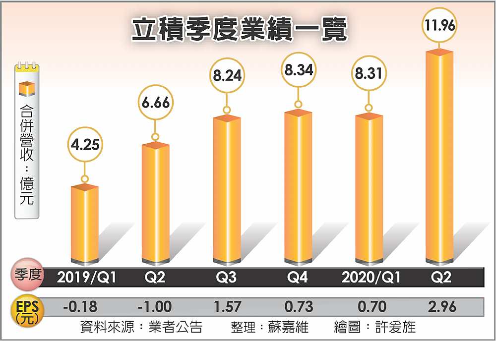 立積季度業績一覽 image