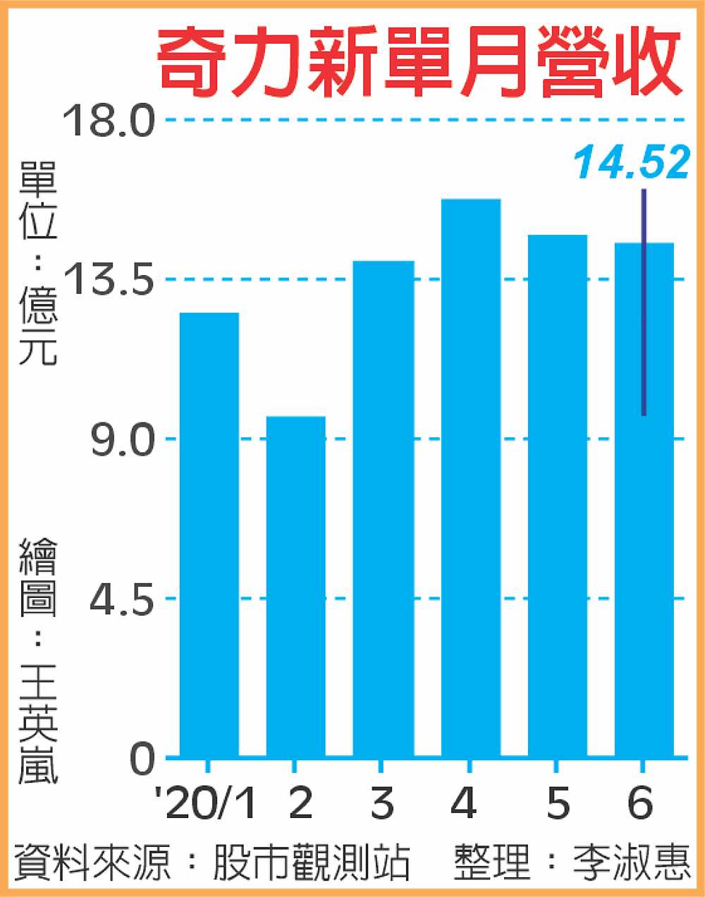 奇力新單月營收 image
