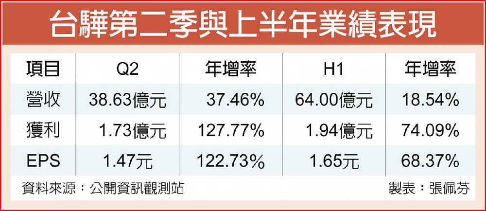 台驊第二季與上半年業績表現 image