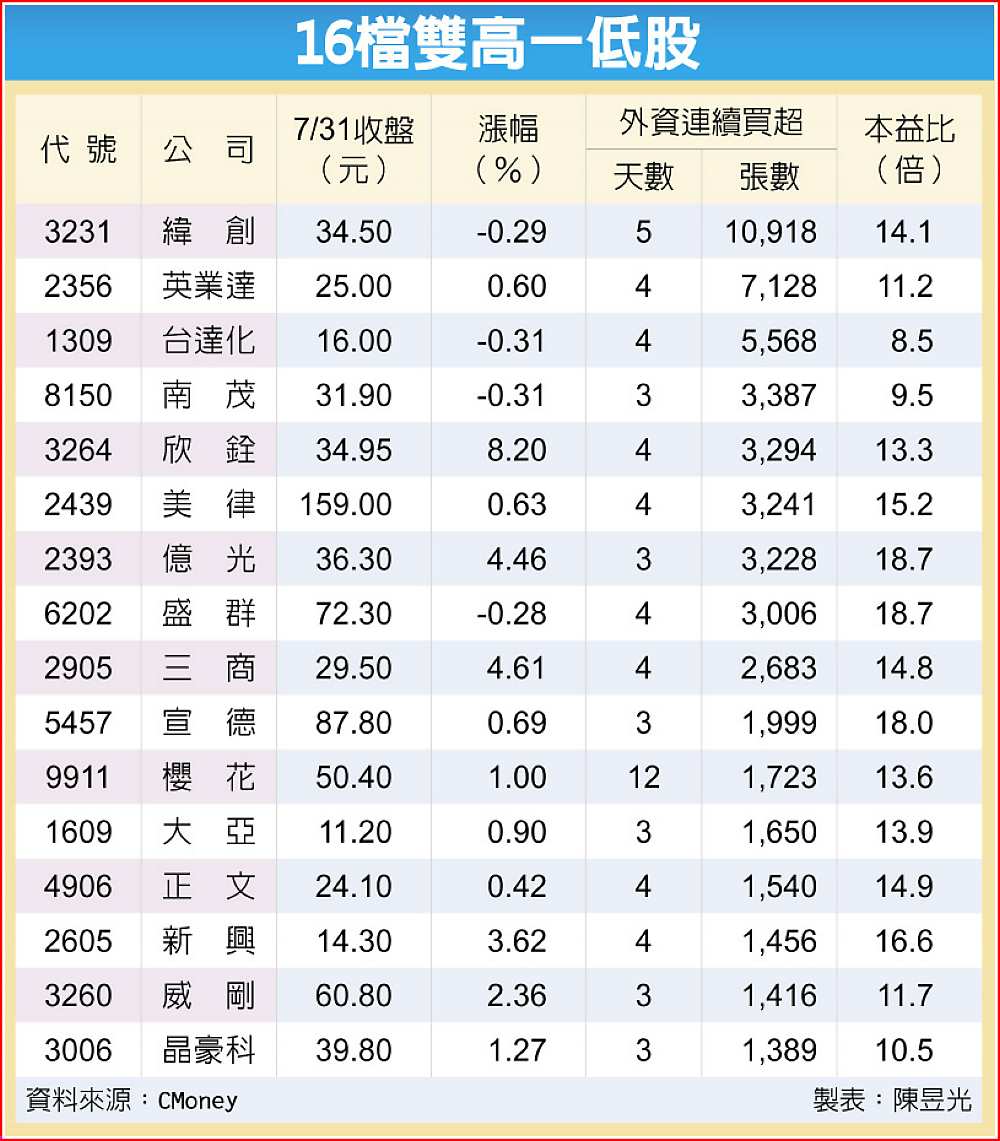 16檔雙高一低股 image