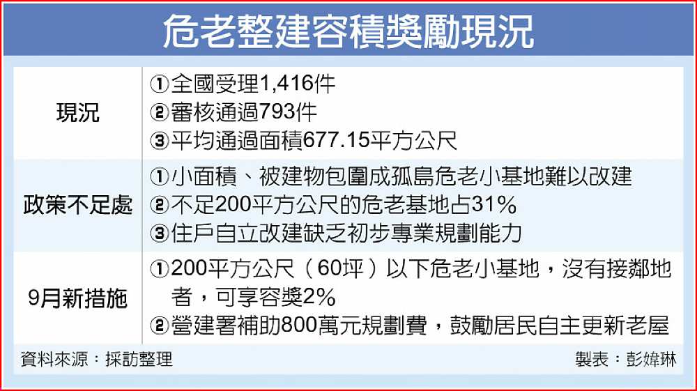 危老整建容積獎勵現況 image