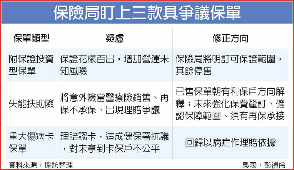 保險局盯上三款具爭議保單 image