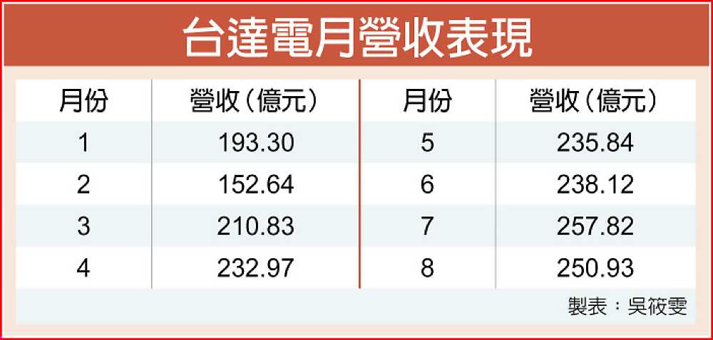 台達電月營收表現 image