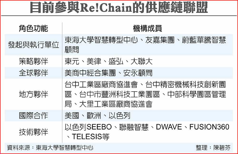 目前參與Re!Chain的供應鏈聯盟 image