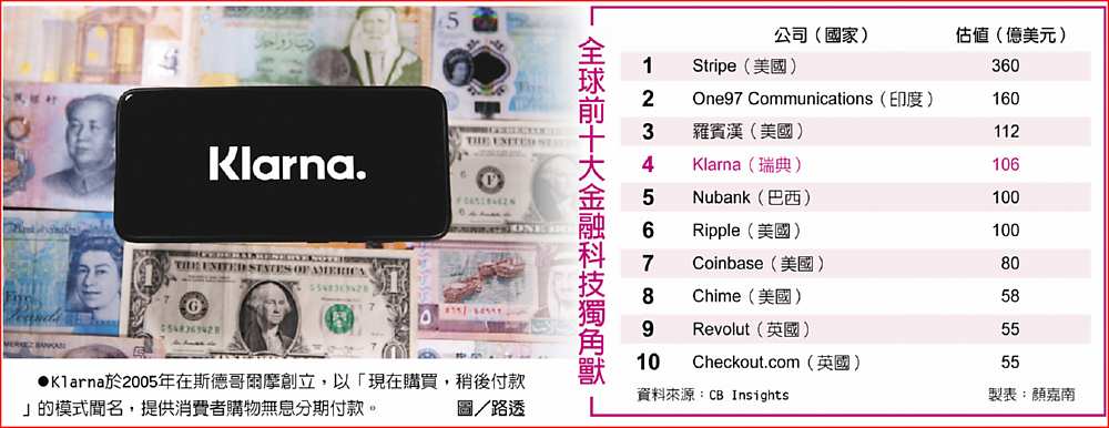 全球前十大金融科技獨角獸
 ●Klarna於2005年在斯德哥爾摩創立,以「現在購買,稍後付款」的模式聞名,提供消費者購物無息分期付款。圖/路透 image