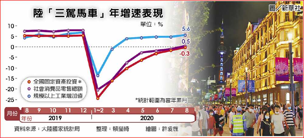 陸「三駕馬車」年增速表現 image