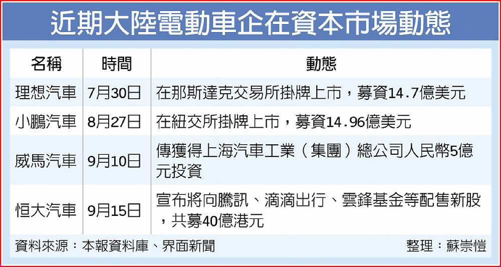 近期大陸電動車企在資本市場動態 image