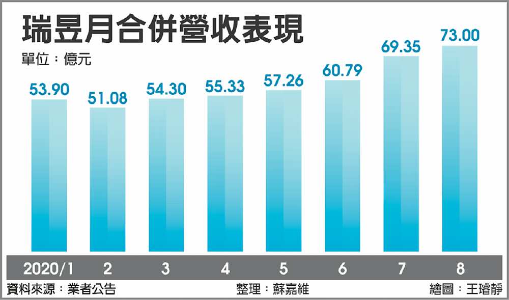 瑞昱月合併營收表現 image