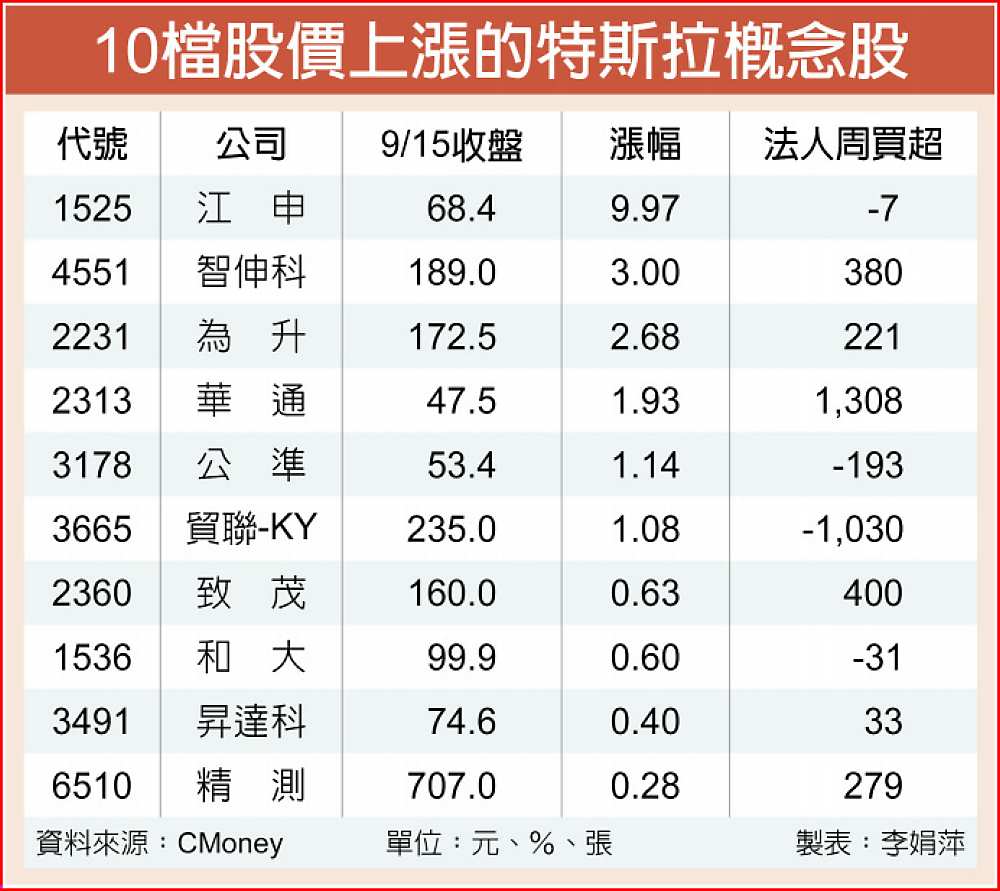 10檔股價上漲的特斯拉概念股 image