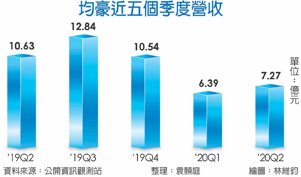 均豪近五個季度營收 image