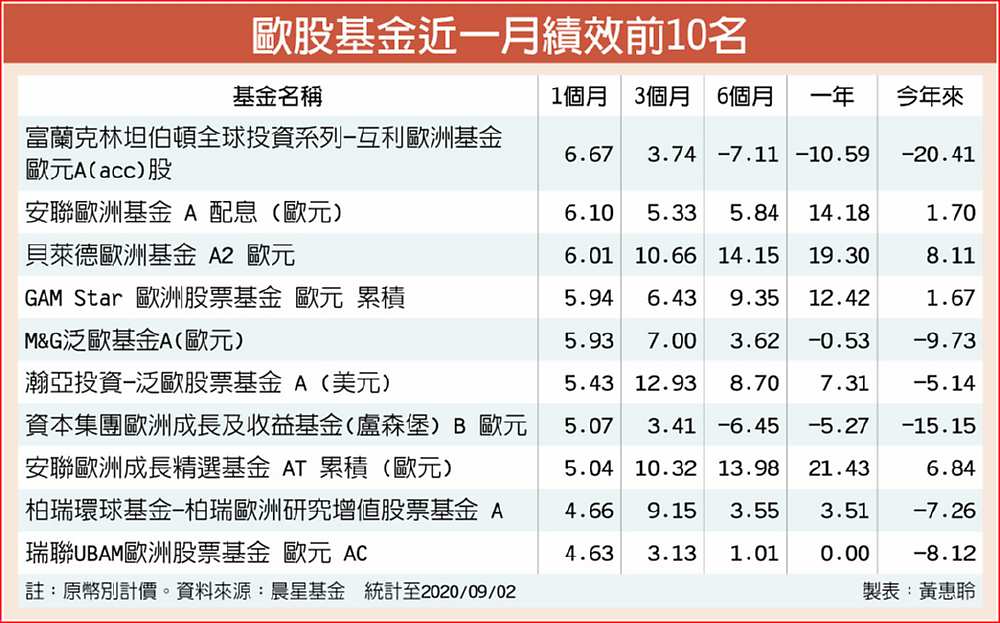 歐股基金近一月績效前10名 image