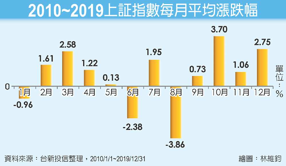2010~2019上証指數每月平均漲跌幅 image