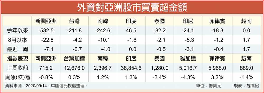 外資對亞洲股市買賣超金額 image