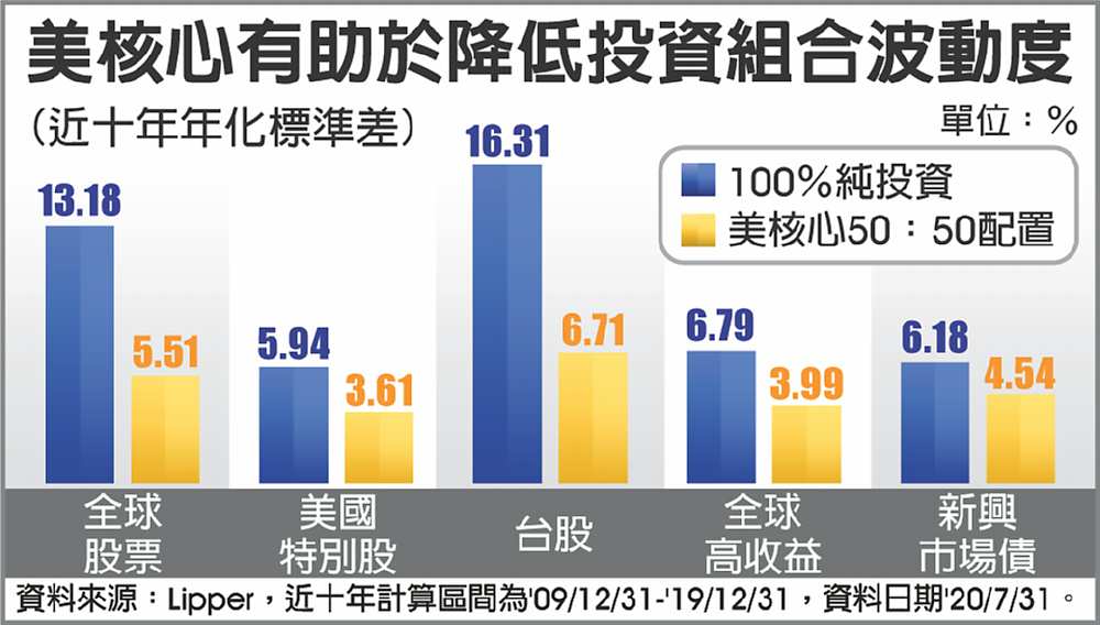 美核心有助於降低投資組合波動度 image