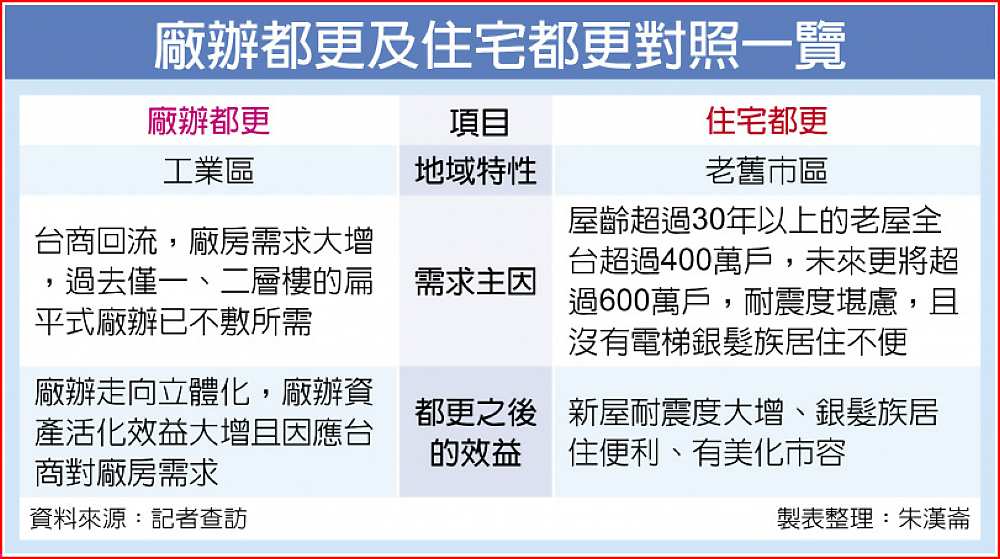 廠辦都更及住宅都更對照一覽 image