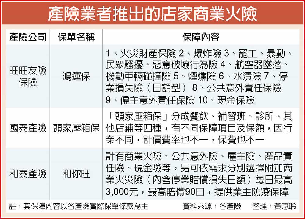 產險業者推出的店家商業火險 image
