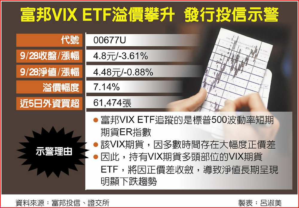 富邦VIX ETF溢價攀升 發行投信示警 image