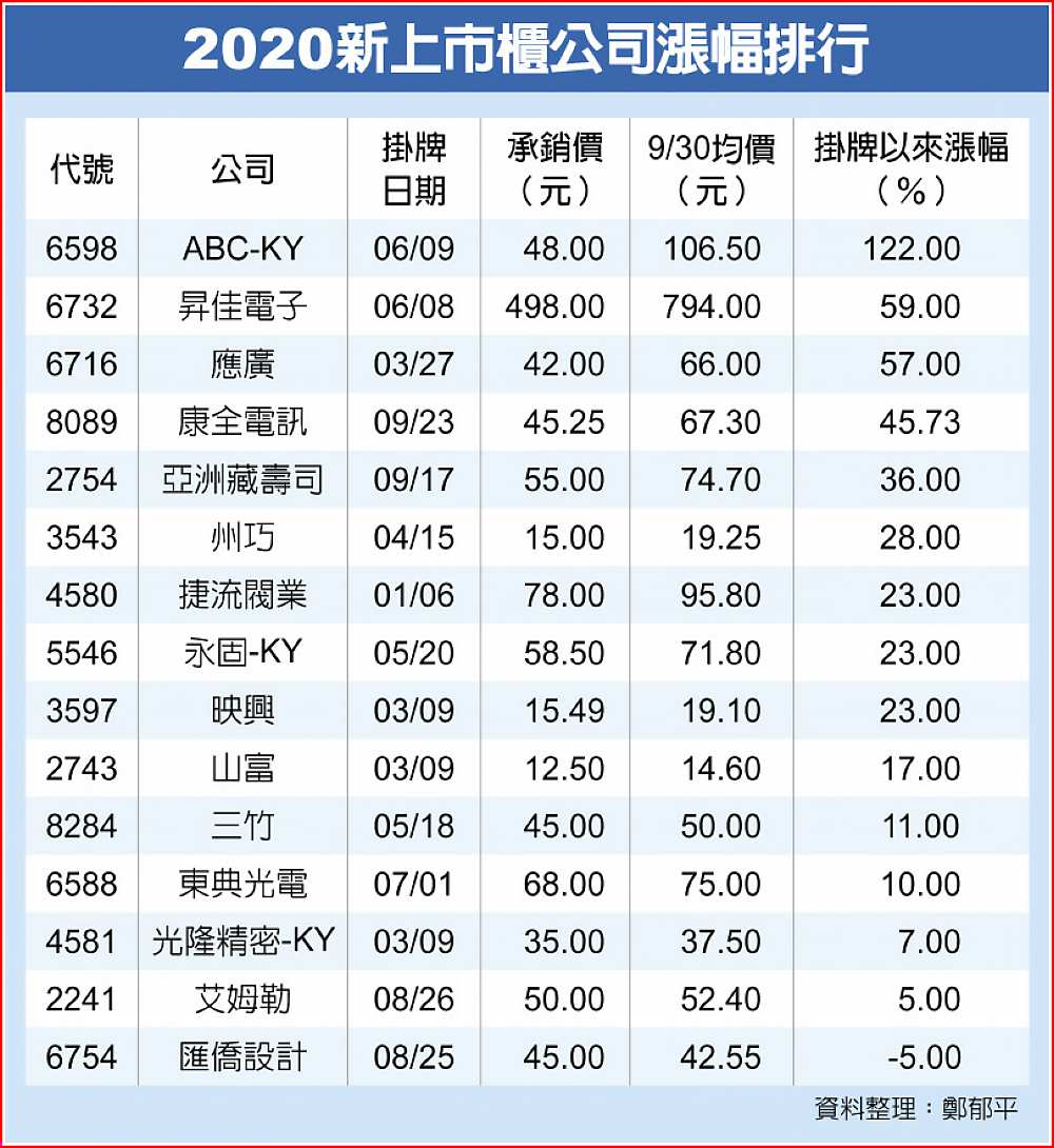 2020新上市櫃公司漲幅排行 image