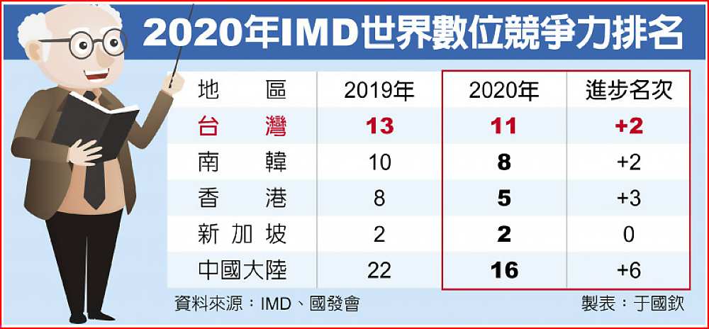 2020年IMD世界數位競爭力排名 image